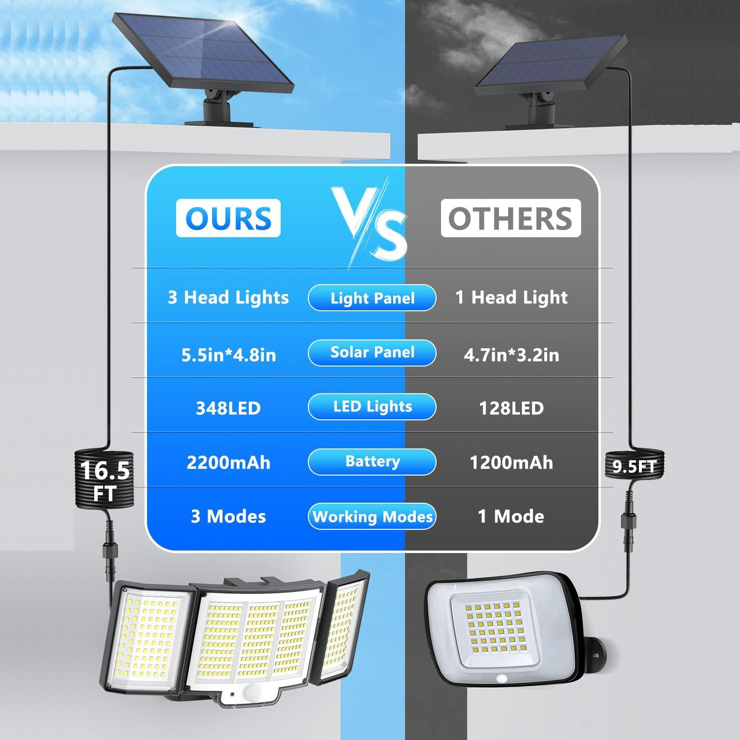 1,2 Pack Solar Lights Outdoor 348 LED Motion Sensor Lights with Remote Control 3 Head Waterproof